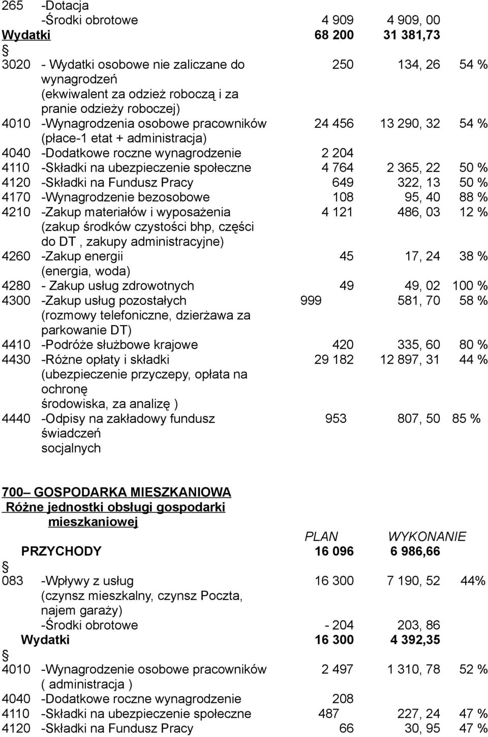 4120 -Składki na Fundusz Pracy 649 322, 13 50 % 4170 -Wynagrodzenie bezosobowe 108 95, 40 88 % 4210 -Zakup materiałów i wyposażenia 4 121 486, 03 12 % (zakup środków czystości bhp, części do DT,