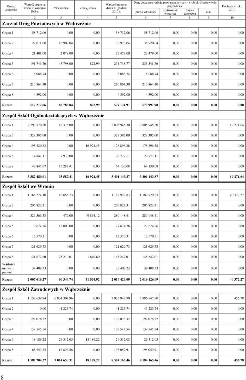 Dochody w roku 2010 Grupa 1 58 712,06 0,00 0,00 58 712,06 58 712,06 0,00 0,00 0,00 0,00 Grupa 2 22 011,00 16 909,04 0,00 38 920,04 38 920,04 0,00 0,00 0,00 0,00 Grupa 4 21 401,00 2 078,00 0,00 23