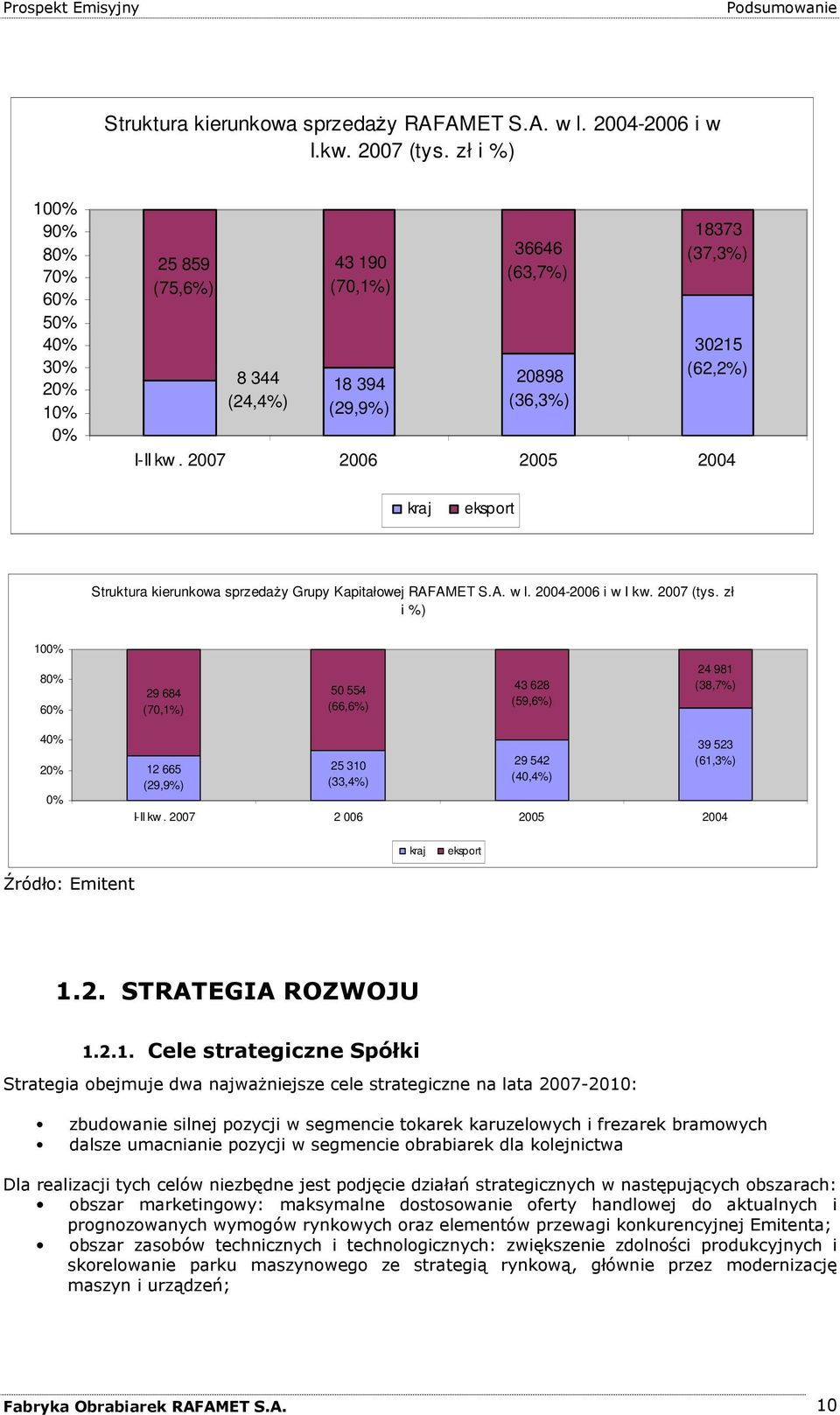 2007 2005 2004 kraj eksport Struktura kierunkowa sprzedaŝy Grupy Kapitałowej RAFAMET S.A. w l. 2004- i w I kw. 2007 (tys.