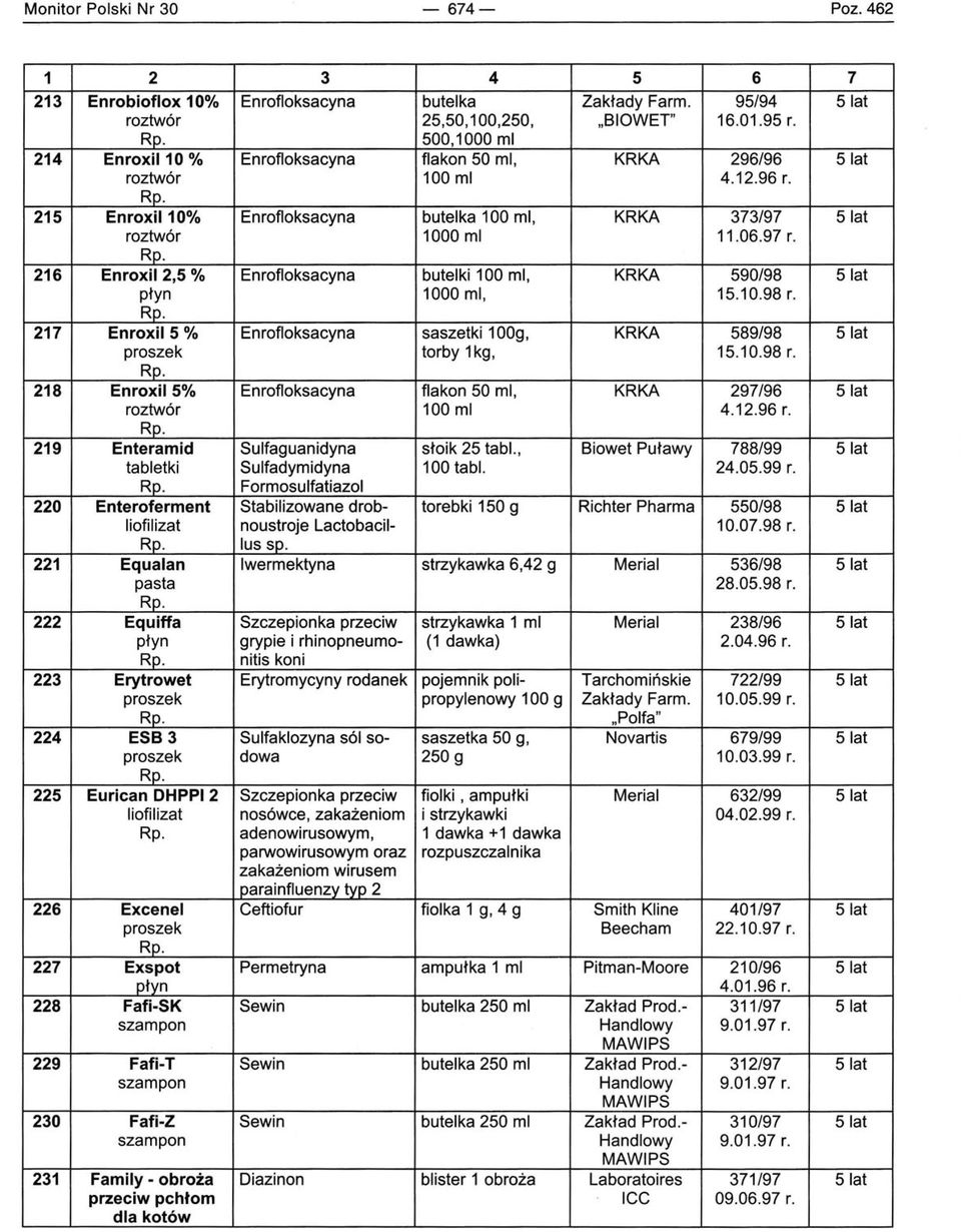 216 Enroxil 2,5 % Enrofloksacyna butelki 100 mi, KRKA 590/98 5 lat płyn 1000 mi, 15.10.98 r. 217 Enroxil5 % Enrofloksacyna saszetki 100g, KRKA 589/98 5 lat proszek torby 1 kg, 15.10.98 r. 218 Enroxil5% Enrofloksacyna flakon 50 mi, KRKA 297/96 5 lat 100 mi 4.