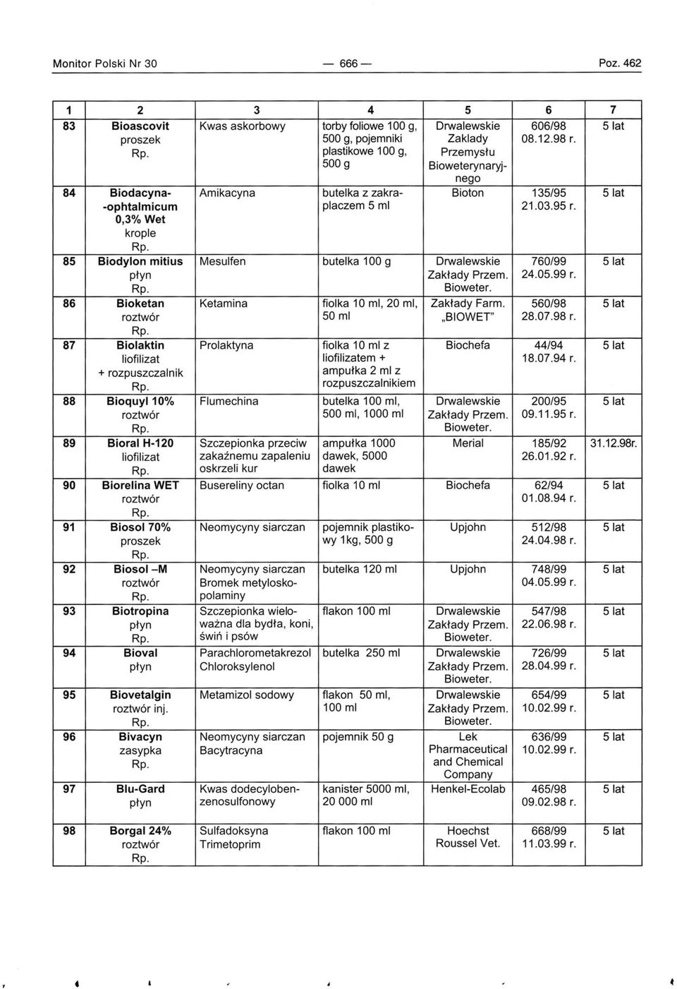 0,3% Wet krople 85 Biodylon mitius Mesulfen butelka 100 g Drwalewskie 760/99 5 lat płyn Zakłady Przem. 24.05.99 r. Bioweter. 86 Bioketan Ketamina fiolka 10 mi, 20 mi, Zakłady Farm.