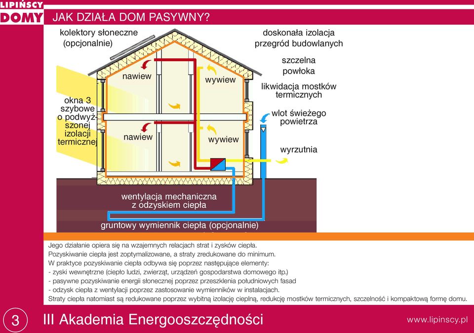 wlot świeżego powietrza wyrzutnia wentylacja mechaniczna z odzyskiem ciepła gruntowy wymiennik ciepła (opcjonalnie) Jego działanie opiera się na wzajemnych relacjach strat i zysków ciepła.