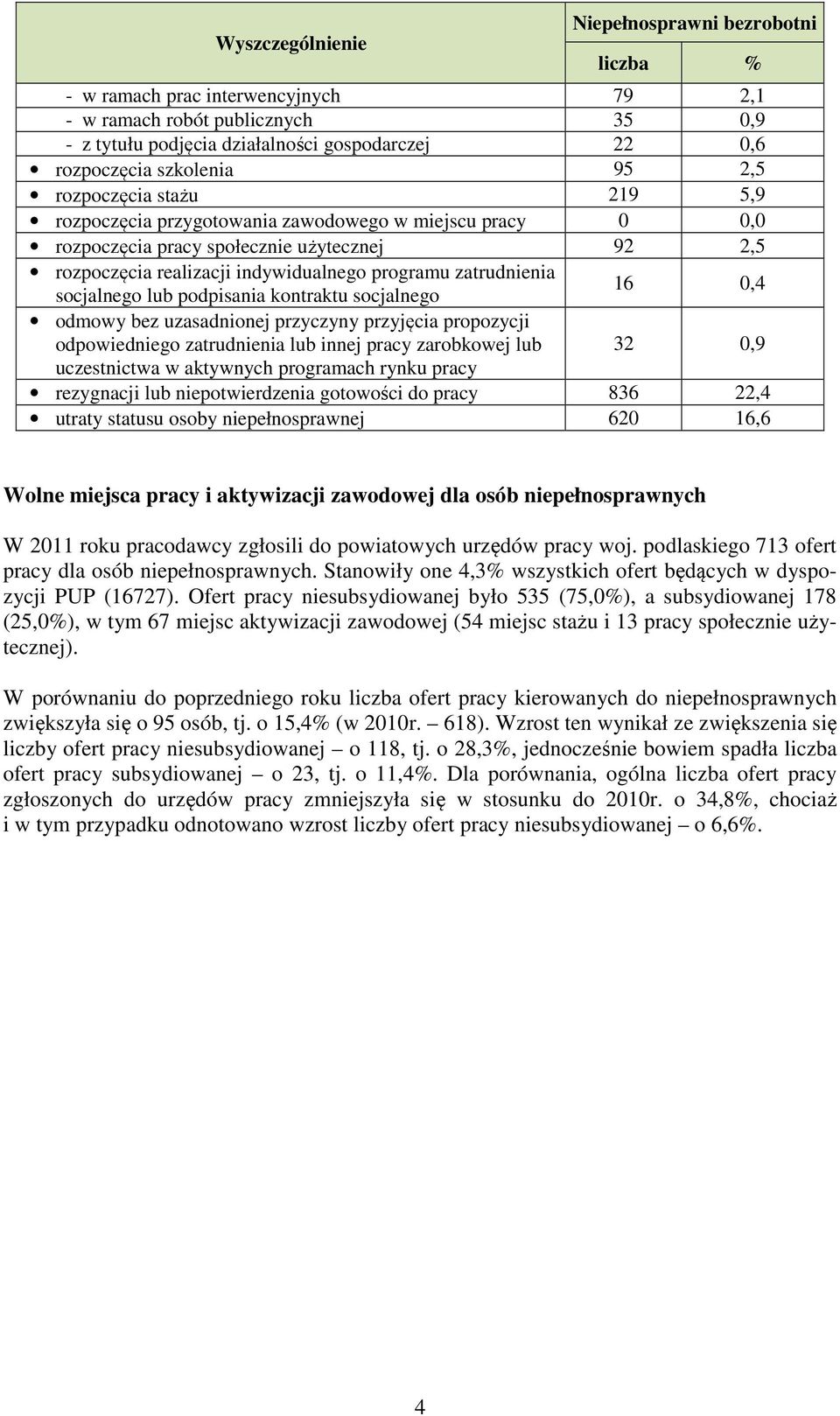 zatrudnienia socjalnego lub podpisania kontraktu socjalnego 16 0,4 odmowy bez uzasadnionej przyczyny przyjęcia propozycji odpowiedniego zatrudnienia lub innej pracy zarobkowej lub 32 0,9 uczestnictwa