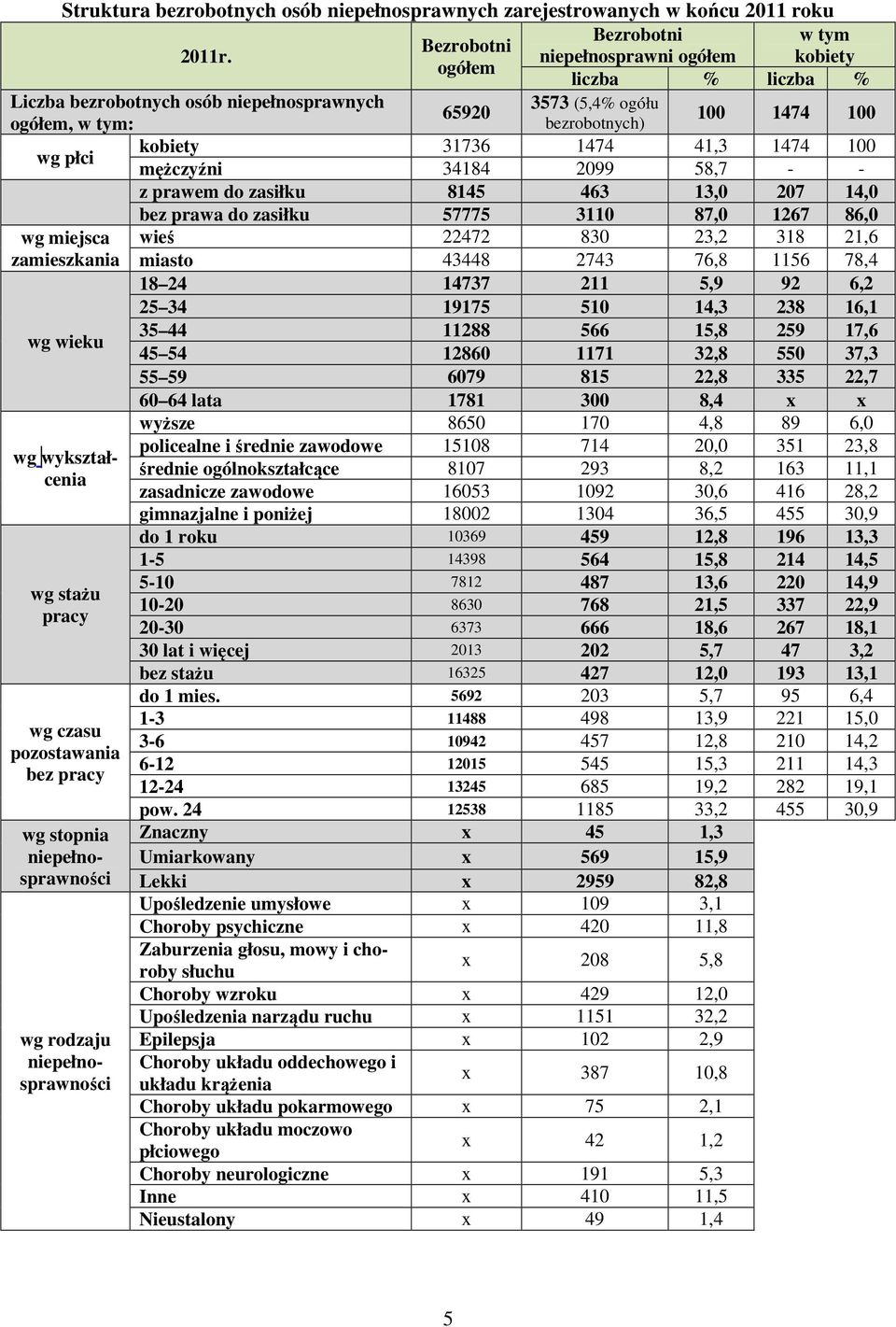 kobiety 31736 1474 41,3 1474 100 mężczyźni 34184 2099 58,7 - - z prawem do zasiłku 8145 463 13,0 207 14,0 bez prawa do zasiłku 57775 3110 87,0 1267 86,0 wg miejsca wieś 22472 830 23,2 318 21,6