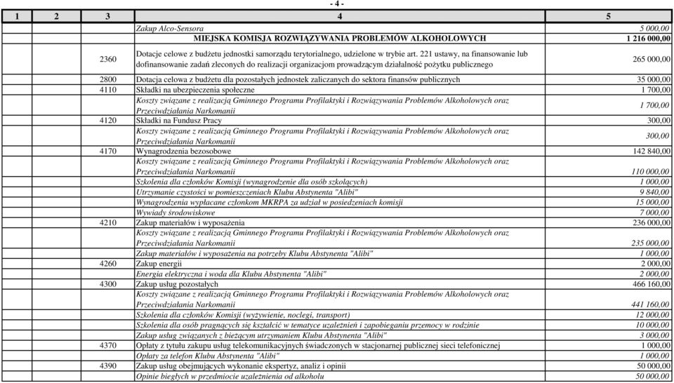 pomieszczeniach Klubu Abstynenta "Alibi" 9 840,00 Wynagrodzenia wypłacane członkom MKRPA za udział w posiedzeniach komisji 15 000,00 Wywiady środowiskowe 7 000,00 4210 Zakup materiałów i wyposażenia