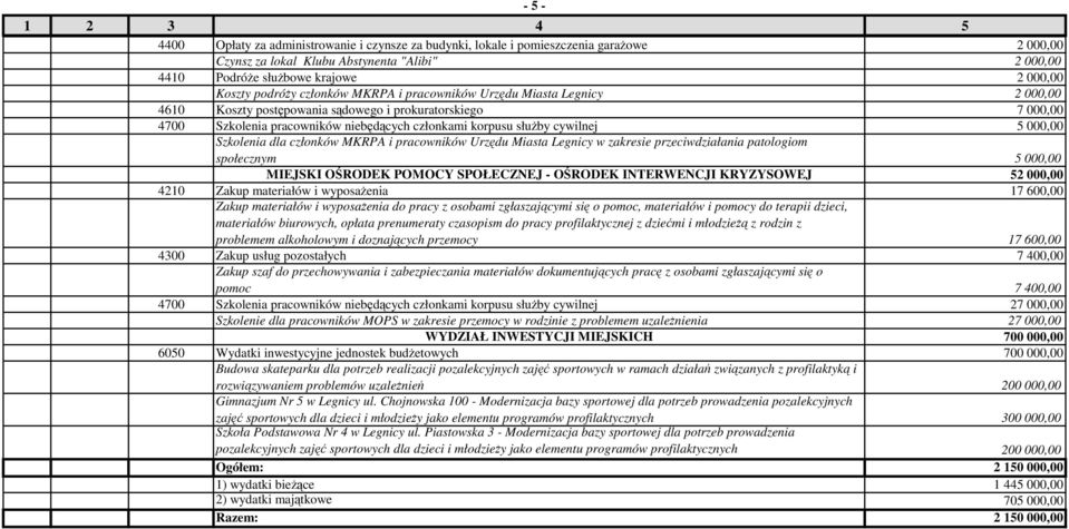 zakresie przeciwdziałania patologiom społecznym 5 000,00 MIEJSKI OŚRODEK POMOCY SPOŁECZNEJ - OŚRODEK INTERWENCJI KRYZYSOWEJ 52 000,00 4210 Zakup materiałów i wyposażenia 17 600,00 Zakup materiałów i