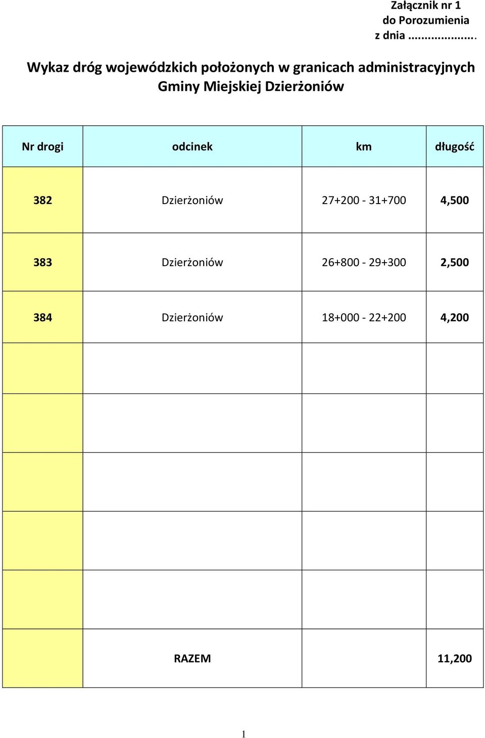 administracyjnych Gminy Miejskiej Dzierżoniów Nr drogi odcinek km