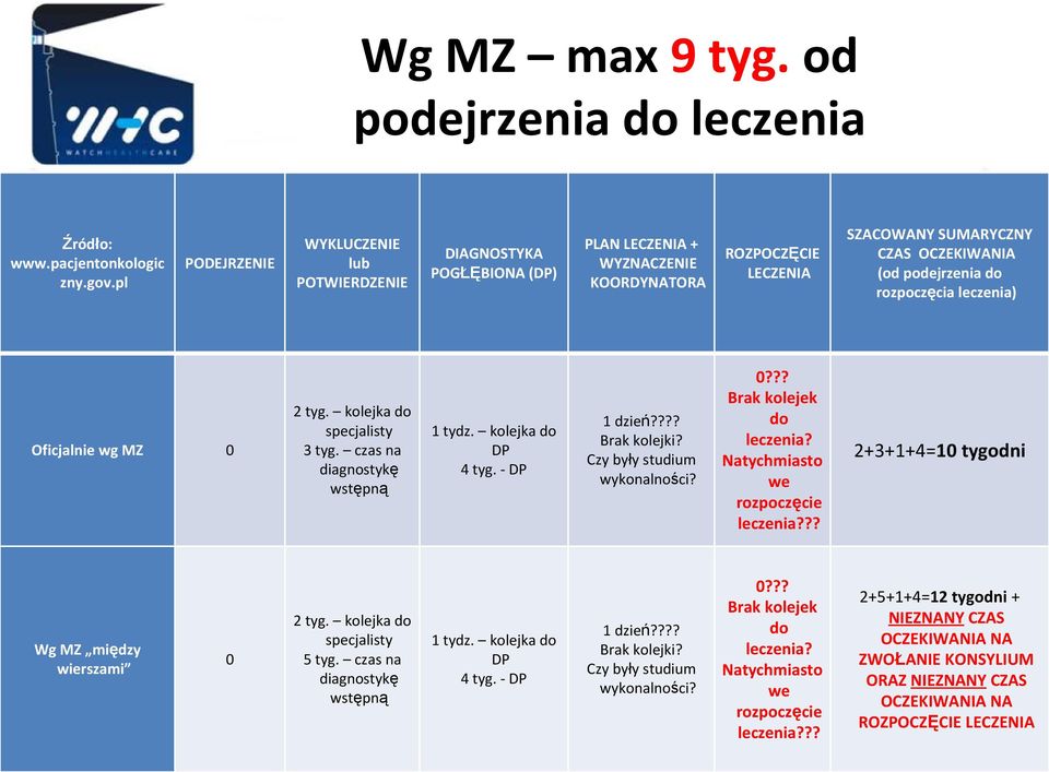 CZAS OCZEKIWANIA (od podejrzenia do rozpoczęcia leczenia) Oficjalnie wg MZ 0 3 tyg. czas na 1 tydz. kolejka do DP Brak kolejek do Natychmiasto we?