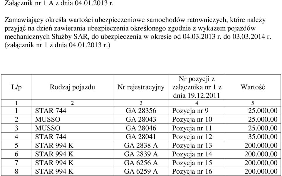 ubezpieczenia w okresie od 04.03.2 r. do 03.03.2014 r. (za cznik nr 1 z dnia 04.01.2 r.) L/p Rodzaj pojazdu Nr rejestracyjny Nr pozycji z za cznika nr 1 z Warto dnia 19.12.