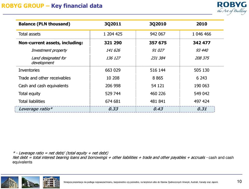 Total equity 529 744 460 226 549 042 Total liabilities 674 681 481 841 497 424 Leverage ratio* 0.33 0.43 0.