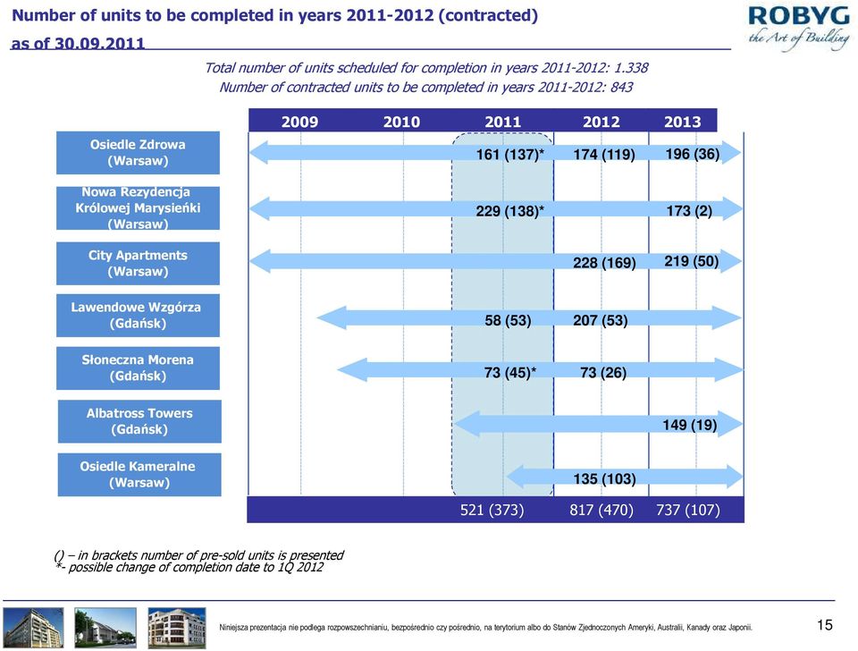 173 (2) City Apartments (Warsaw) 228 (169) 219 (50) Lawendowe Wzgórza (Gdańsk) 58 (53) 207 (53) Słoneczna Morena (Gdańsk) 73 (45)* 73 (26) Albatross Towers (Gdańsk) 149 (19) Osiedle Kameralne