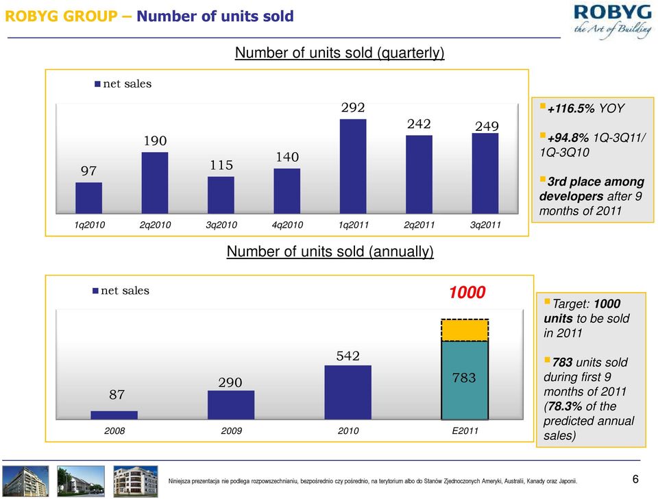 8% 1Q-3Q11/ 1Q-3Q10 3rd place among developers after 9 months of 2011 Number of sold (annually) net sales 1000 542 290 783 87 2008 2009 2010