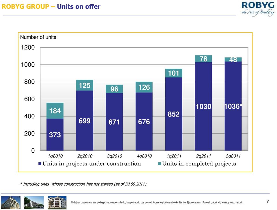 projects * Including whose construction has not started (as of 30.09.