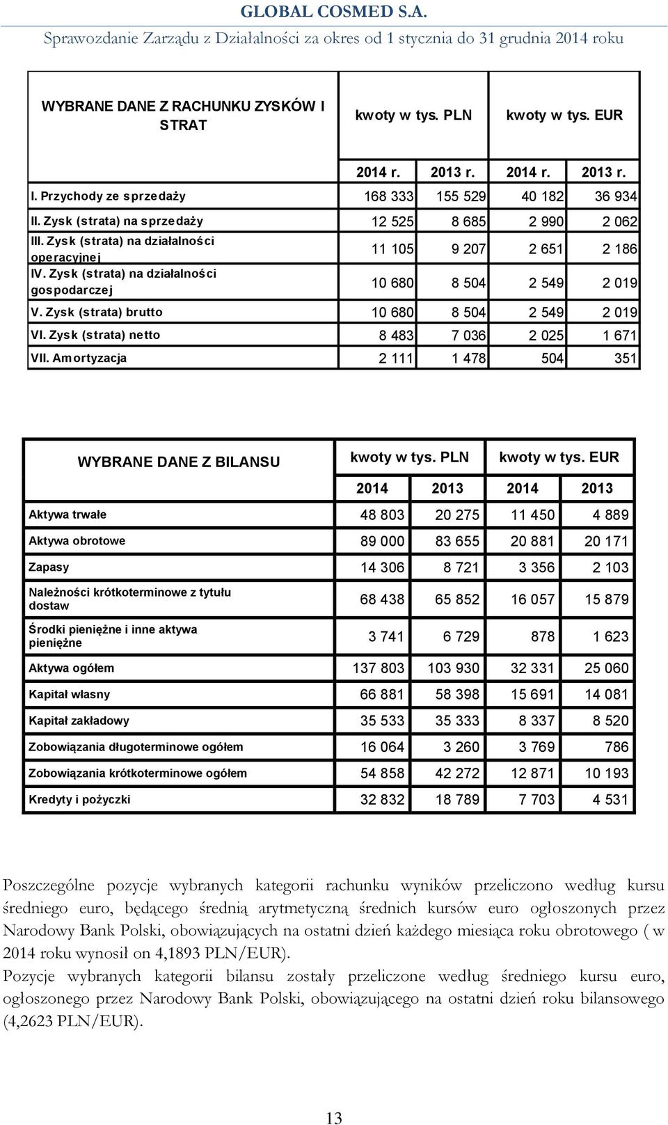 Zysk (strata) brutto 10 680 8 504 2 549 2 019 VI. Zysk (strata) netto 8 483 7 036 2 025 1 671 VII. Amortyzacja 2 111 1 478 504 351 WYBRANE DANE Z BILANSU kwoty w tys. PLN kwoty w tys.