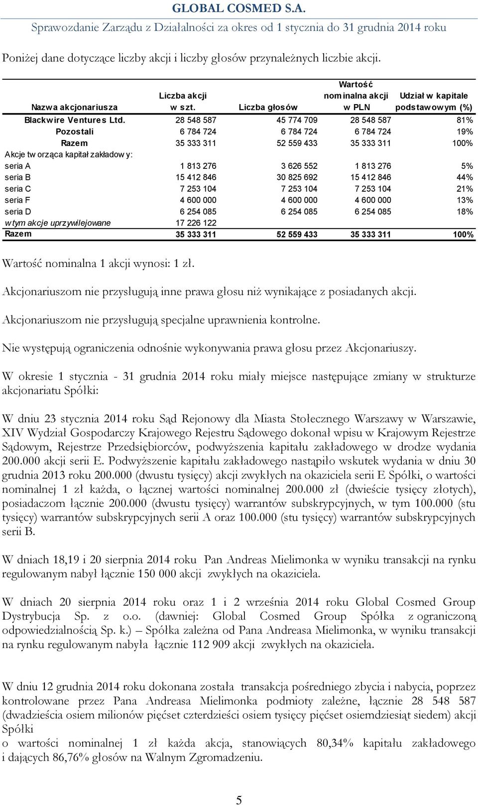 28 548 587 45 774 709 28 548 587 81% Pozostali 6 784 724 6 784 724 6 784 724 19% Razem 35 333 311 52 559 433 35 333 311 100% Akcje tw orząca kapitał zakładow y: seria A 1 813 276 3 626 552 1 813 276