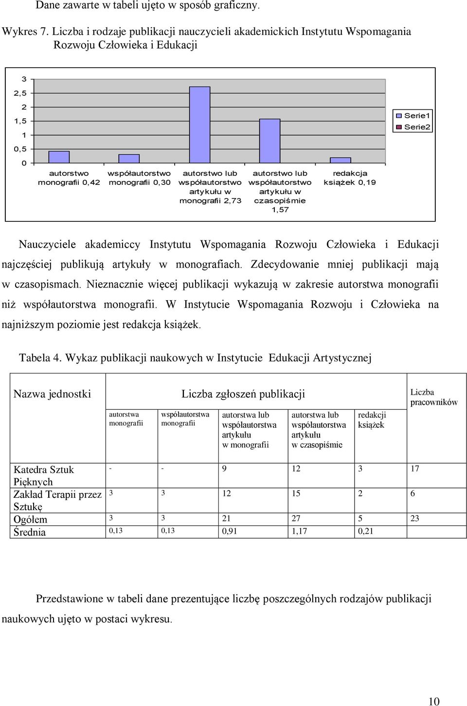 współautorstwo artykułu w monografii 2,73 autorstwo lub współautorstwo artykułu w czasopiśmie 1,57 redakcja książek 0,19 Nauczyciele akademiccy u Wspomagania Rozwoju Człowieka i Edukacji najczęściej