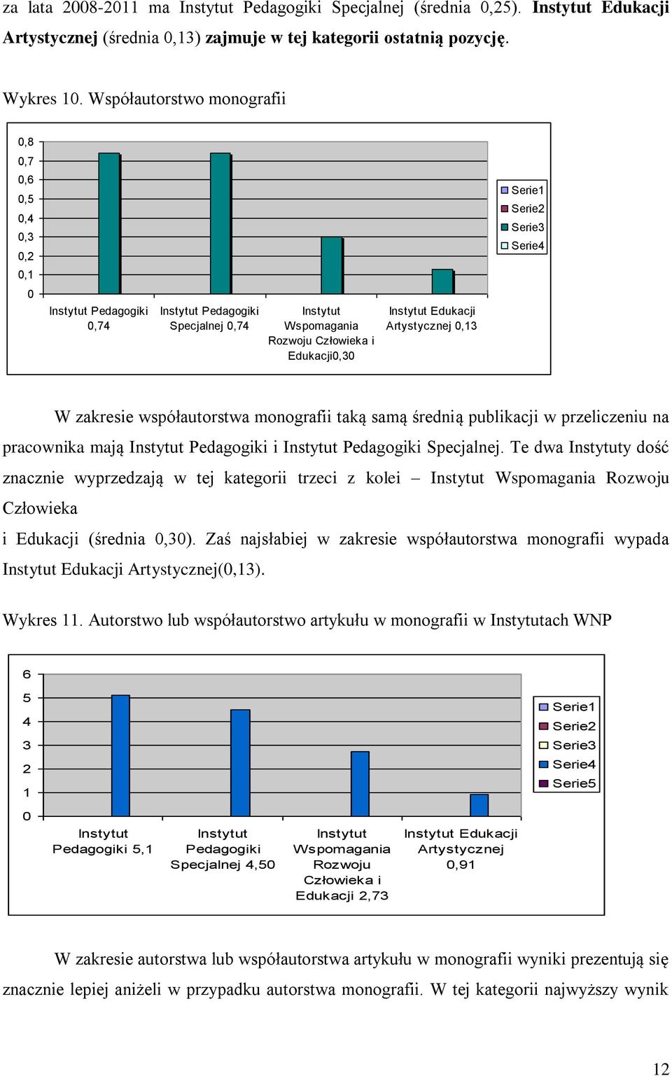 0,13 W zakresie współautorstwa monografii taką samą średnią publikacji w przeliczeniu na pracownika mają Pedagogiki i Pedagogiki Specjalnej.