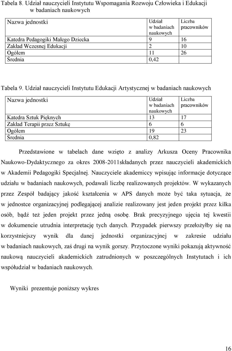 Ogółem 11 26 Średnia 0,42 Tabela 9.