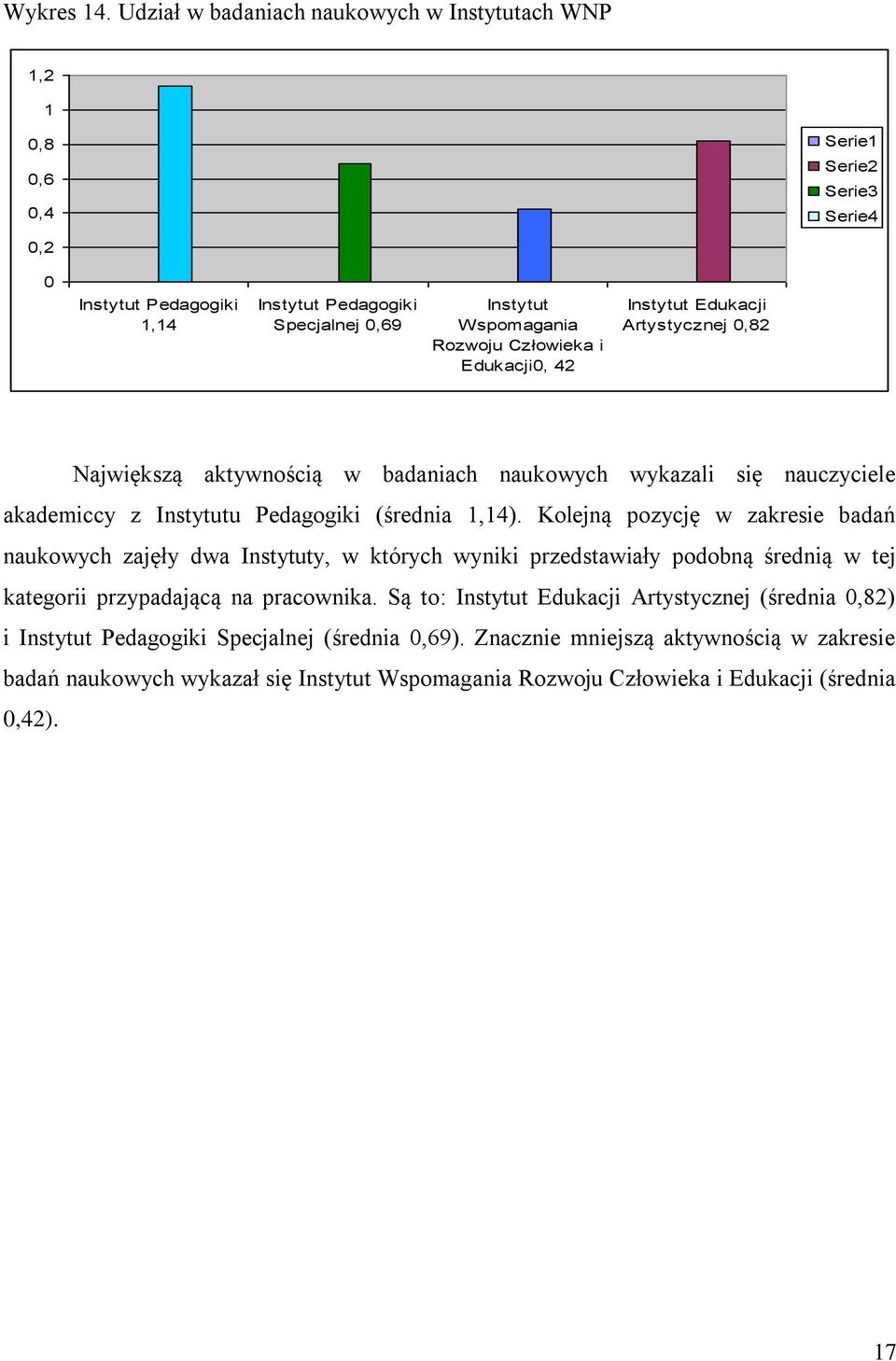 Edukacji0, 42 Edukacji Artystycznej 0,82 Największą aktywnością w badaniach naukowych wykazali się nauczyciele akademiccy z u Pedagogiki (średnia 1,14).