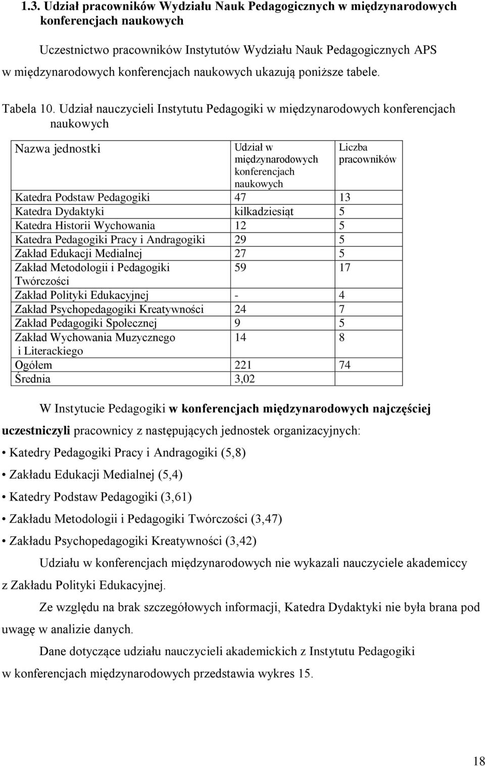 Udział nauczycieli u Pedagogiki w międzynarodowych konferencjach naukowych Nazwa jednostki Udział w międzynarodowych konferencjach naukowych Katedra Podstaw Pedagogiki 47 13 Katedra Dydaktyki