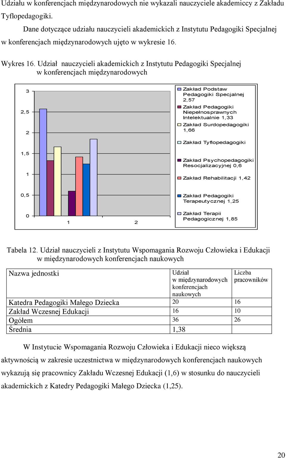 Udział nauczycieli akademickich z u Pedagogiki Specjalnej w konferencjach międzynarodowych 3 2,5 2 Zakład Podstaw Pedagogiki Specjalnej 2,57 Zakład Pedagogiki Niepełnosprawnych Intelektualnie 1,33