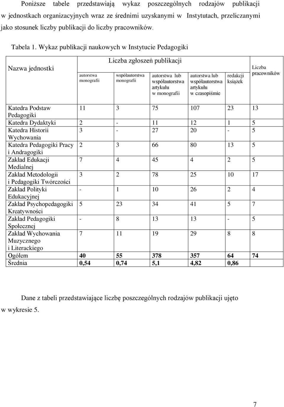 Wykaz publikacji naukowych w Instytucie Pedagogiki Nazwa jednostki autorstwa monografii zgłoszeń publikacji współautorstwa monografii autorstwa lub współautorstwa artykułu w monografii autorstwa lub