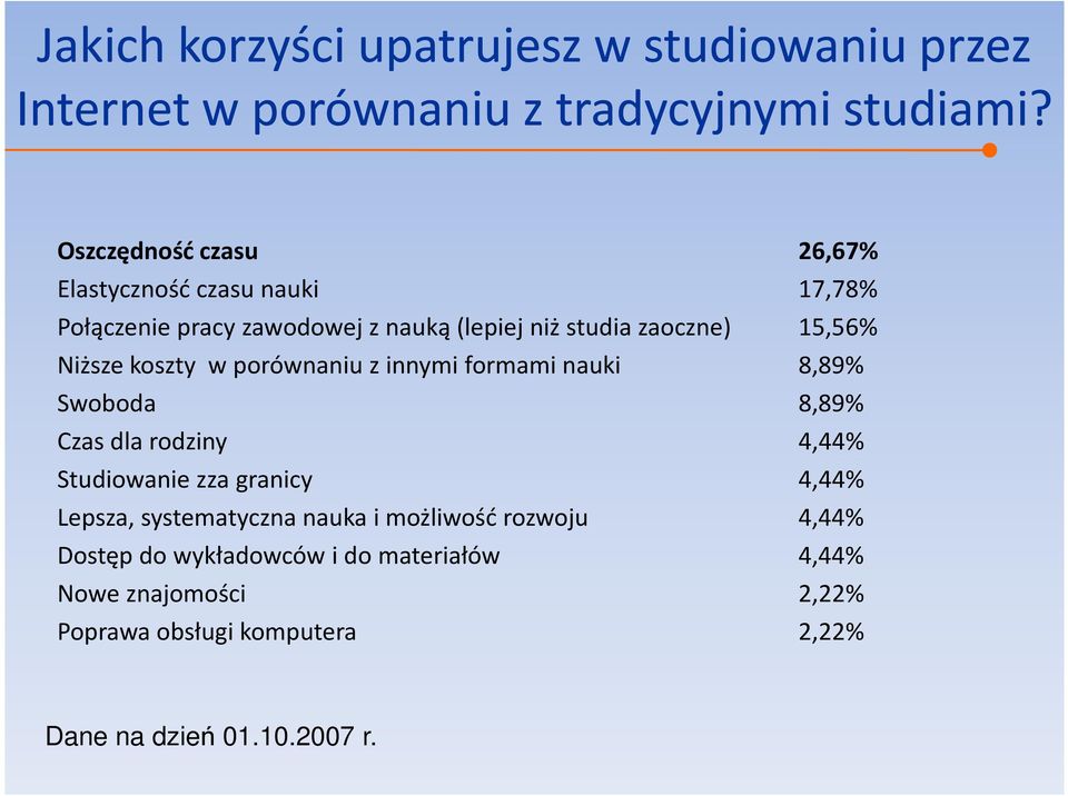 Niższe koszty w porównaniu z innymi formami nauki 8,89% Swoboda 8,89% Czas dla rodziny 4,44% Studiowanie zza granicy 4,44% Lepsza,