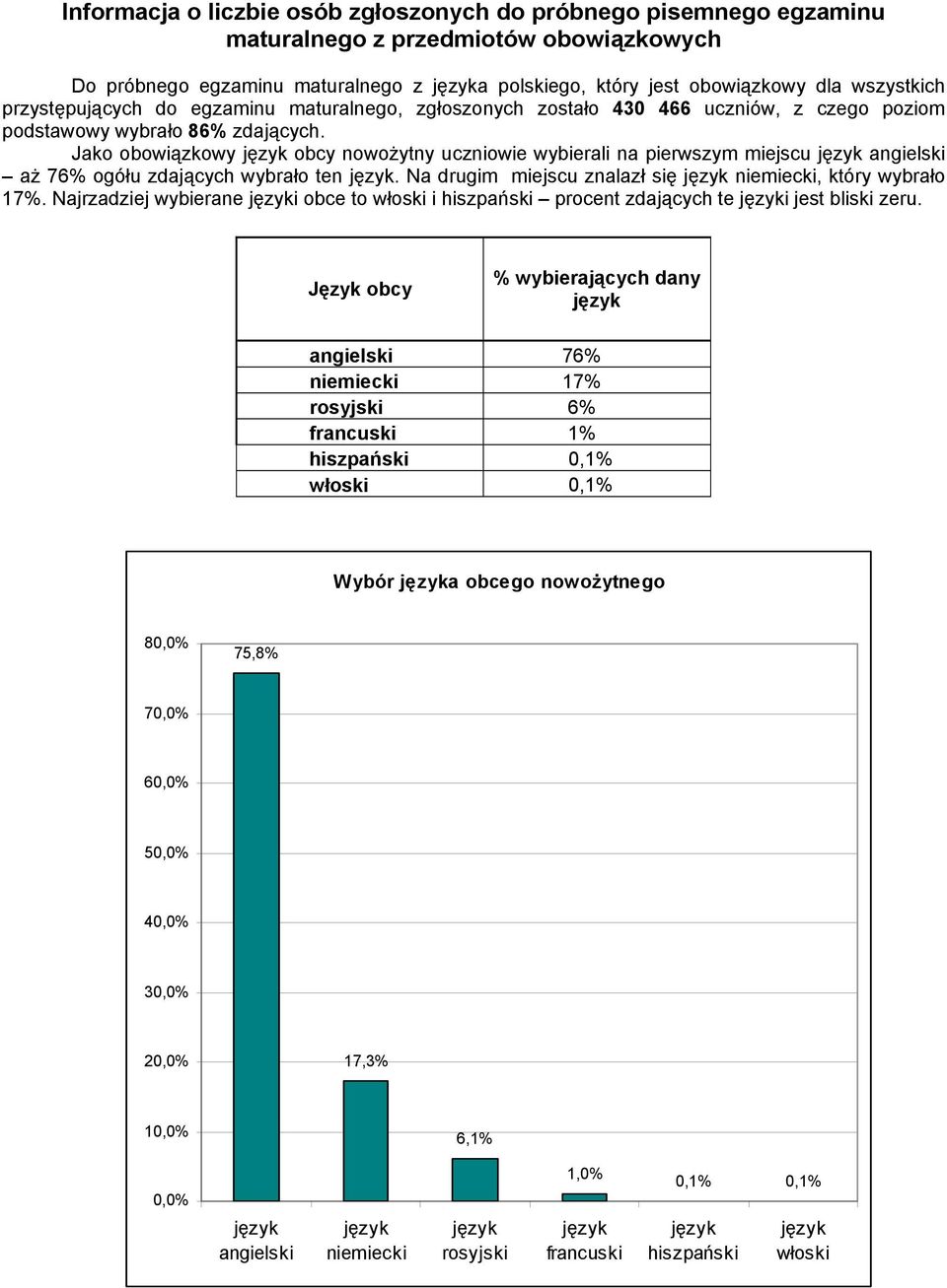 Jako obowiązkowy obcy nowożytny uczniowie wybierali na pierwszym miejscu aż 76% ogółu zdających wybrało ten. Na drugim miejscu znalazł się, który wybrało 17%.