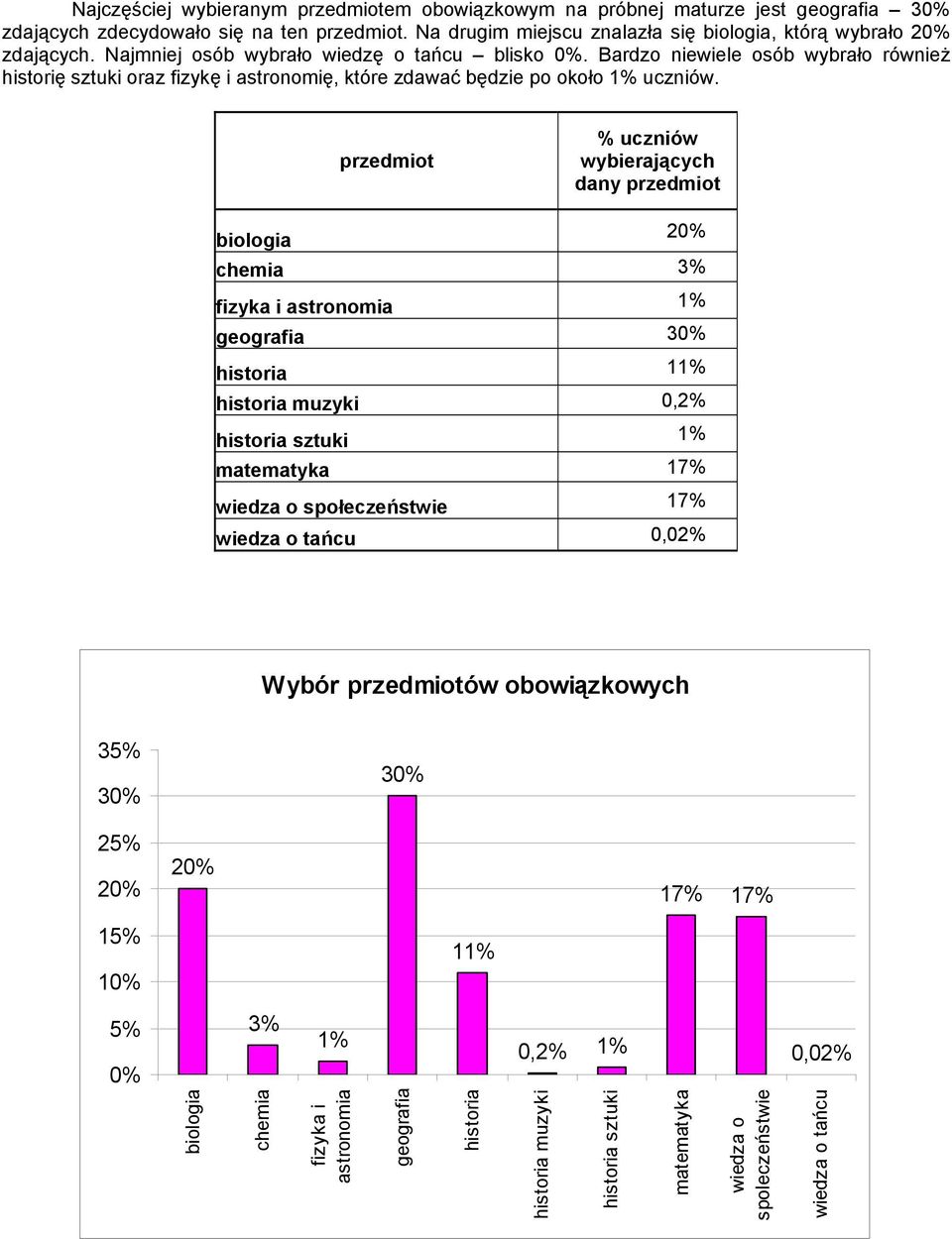 Bardzo niewiele osób wybrało również historię sztuki oraz fizykę i astronomię, które zdawać będzie po około 1.