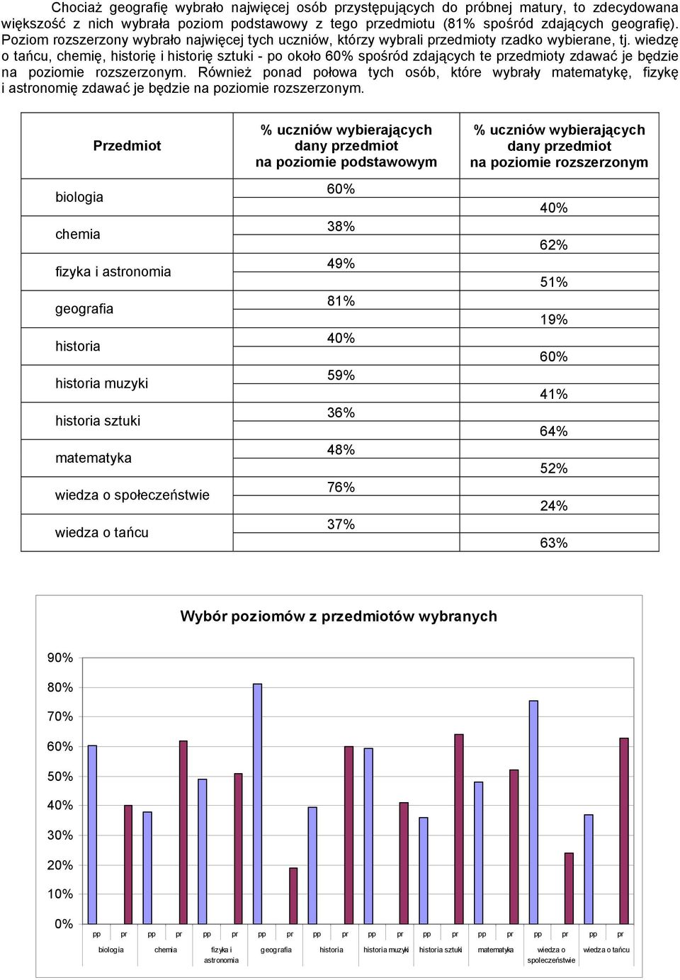 wiedzę o tańcu, chemię, historię i historię sztuki - po około spośród zdających te przedmioty zdawać je będzie na poziomie rozszerzonym.