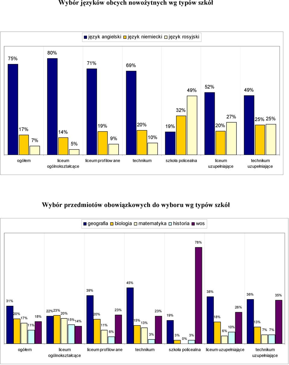 do wyboru wg typów szkół geografia matematyka historia wos 78% 45% 31% 39% 38% 36% 35% 17% 18% 22% 23% 23% 23% 13%