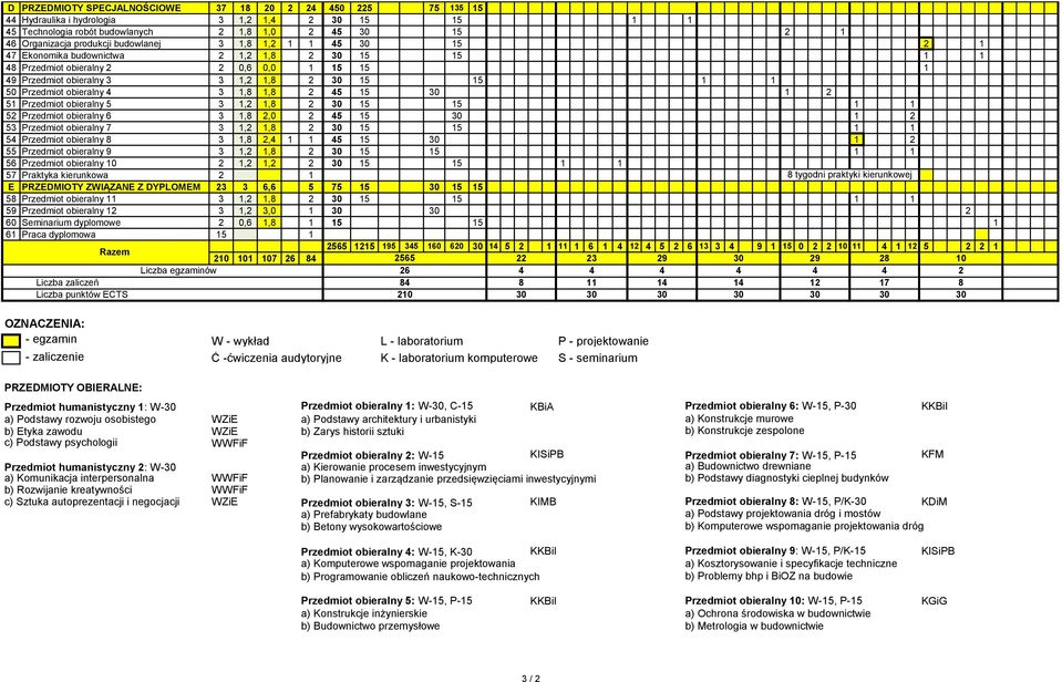 45 5 30 53 Przedmiot obieralny 7 3,,8 30 5 5 54 Przedmiot obieralny 8 3,8,4 45 5 30 55 Przedmiot obieralny 9 3,,8 30 5 5 56 Przedmiot obieralny 0,, 30 5 5 57 Praktyka kierunkowa 8 tygodni praktyki