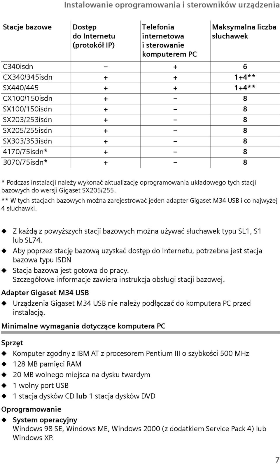 aktalizację oprogramowania kładowego tych stacji bazowych do wersji Gigaset SX205/255. ** W tych stacjach bazowych można zarejestrować jeden adapter Gigaset M34 USB i co najwyżej 4słchawki.