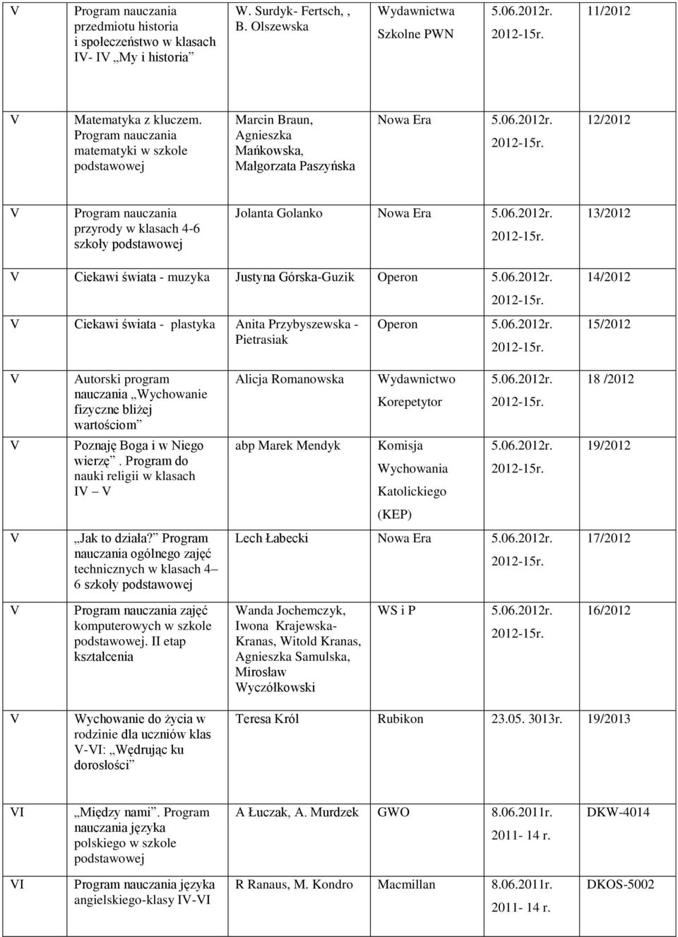 Górska-Guzik Operon Ciekawi świata - plastyka Anita Przybyszewska - Pietrasiak Operon 14/2012 15/2012 Autorski program nauczania Wychowanie fizyczne bliżej wartościom Alicja Romanowska Korepetytor 18