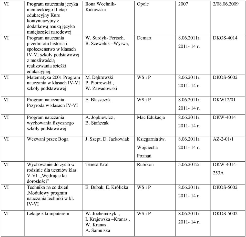2009 Demart DKOS-4014 DKOS-5002 Przyroda w klasach - wychowania fizycznego szkoły E. Błaszczyk A. Jopkiewicz, B. Stańczak Mac Edukacja DKW12/01 DKW-4014 Wezwani przez Boga J. Szept, D.