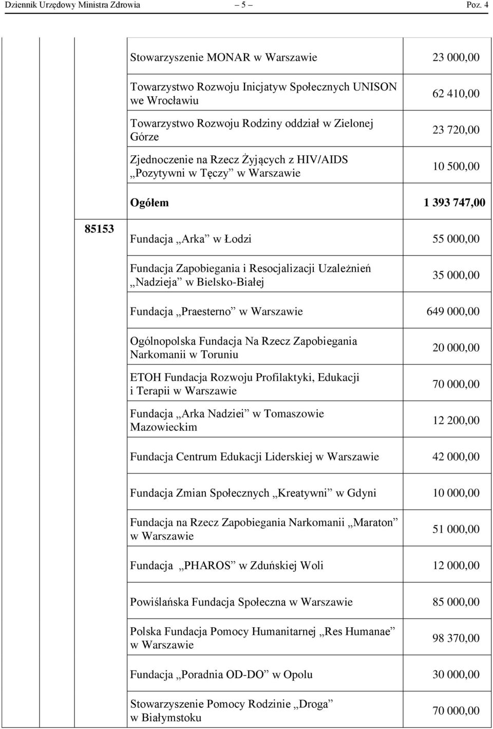 w Tęczy 62 410,00 23 720,00 10 500,00 Ogółem 1 393 747,00 85153 Fundacja Arka w Łodzi 55 000,00 Fundacja Zapobiegania i Resocjalizacji Uzależnień Nadzieja w Bielsko-Białej 35 000,00 Fundacja