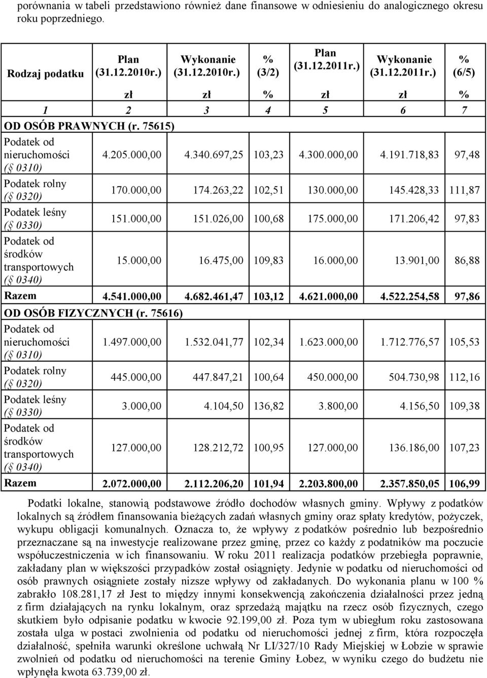 718,83 97,48 ( 0310) Podatek rolny ( 0320) 170.000,00 174.263,22 102,51 130.000,00 145.428,33 111,87 Podatek leśny ( 0330) 151.000,00 151.026,00 100,68 175.000,00 171.