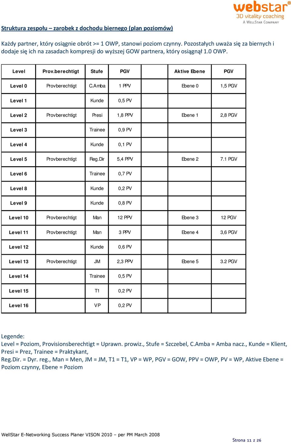 Amba 1 PPV Ebene 0 1,5 PGV Level 1 Kunde 0,5 PV Level 2 Provberechtigt Presi 1,8 PPV Ebene 1 2,8 PGV Level 3 Trainee 0,9 PV Level 4 Kunde 0,1 PV Level 5 Provberechtigt Reg.Dir 5,4 PPV Ebene 2 7.