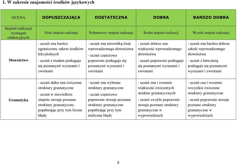 niewielką ilość wprowadzonego słownictwa - uczeń częściowo poprawnie posługuje się poznanymi wyrazami i zwrotami - uczeń dobrze zna większość wprowadzonego słownictwa - uczeń poprawnie posługuje się