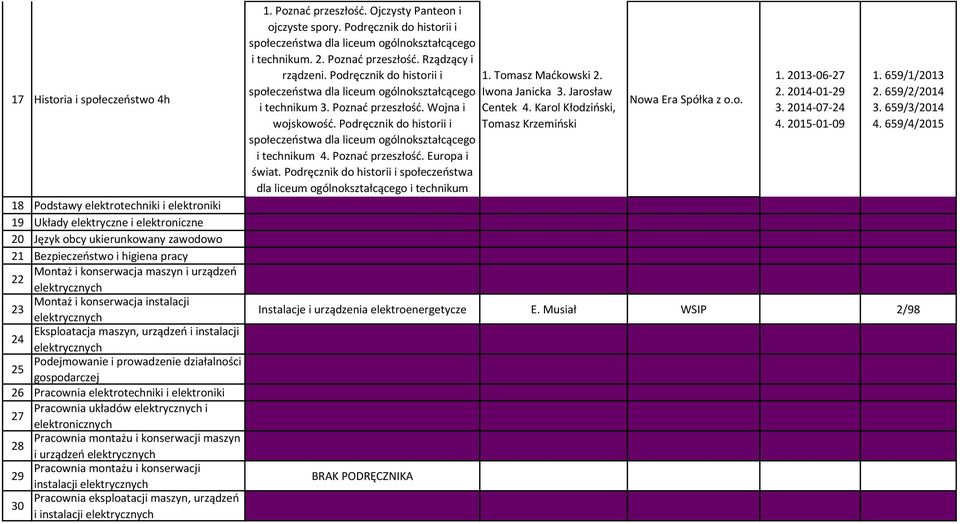 gospodarczej 26 Pracownia elektrotechniki i elektroniki 27 Pracownia układów elektrycznych i elektronicznych 28 Pracownia montażu i konserwacji maszyn i urządzeń elektrycznych 29 Pracownia montażu i