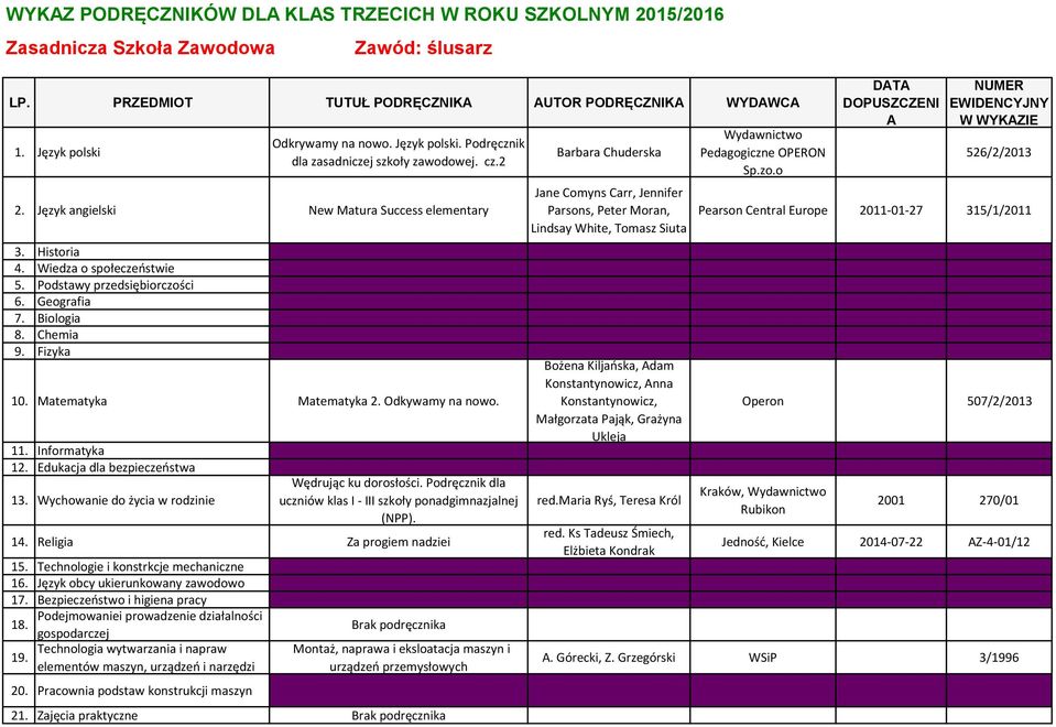 Edukacja dla bezpieczeństwa 13. Wychowanie do życia w rodzinie Wędrując ku dorosłości. Podręcznik dla uczniów klas I - III szkoły ponadgimnazjalnej (NPP). 14. Religia Za progiem nadziei 15.