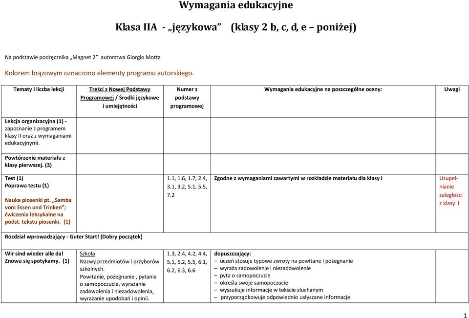 zapoznanie z programem klasy II oraz z wymaganiami edukacyjnymi. Powtórzenie materiału z klasy pierwszej. (3) Test (1) Poprawa testu (1) Nauka piosenki pt.