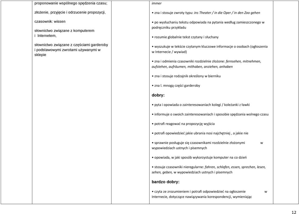 przykładu rozumie globalnie tekst czytany i słuchany wyszukuje w tekście czytanym kluczowe informacje o osobach (ogłoszenia w Internecie / wywiad) zna i odmienia czasowniki rozdzielnie złożone:
