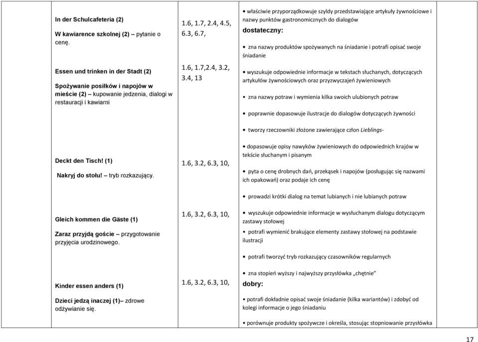 4, 13 właściwie przyporządkowuje szyldy przedstawiające artykuły żywnościowe i nazwy punktów gastronomicznych do dialogów dostateczny: zna nazwy produktów spożywanych na śniadanie i potrafi opisać