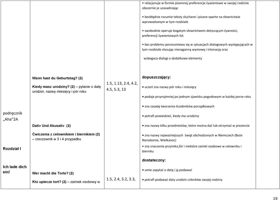 bez problemu porozumiewa się w sytuacjach dialogowych występujących w tym rozdziale stosując nienaganną wymowę i intonację oraz wzbogaca dialogi o dodatkowe elementy Wann hast du Geburtstag?