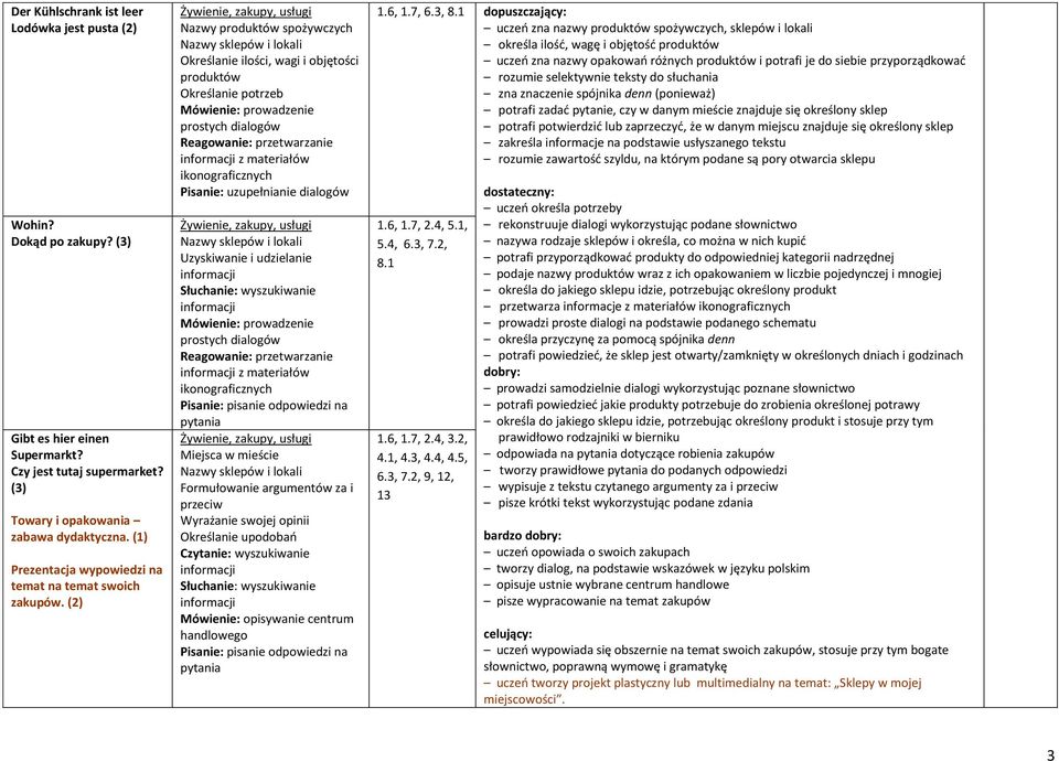 (2) Żywienie, zakupy, usługi Nazwy produktów spożywczych Nazwy sklepów i lokali Określanie ilości, wagi i objętości produktów Określanie potrzeb Mówienie: prowadzenie prostych dialogów Reagowanie: