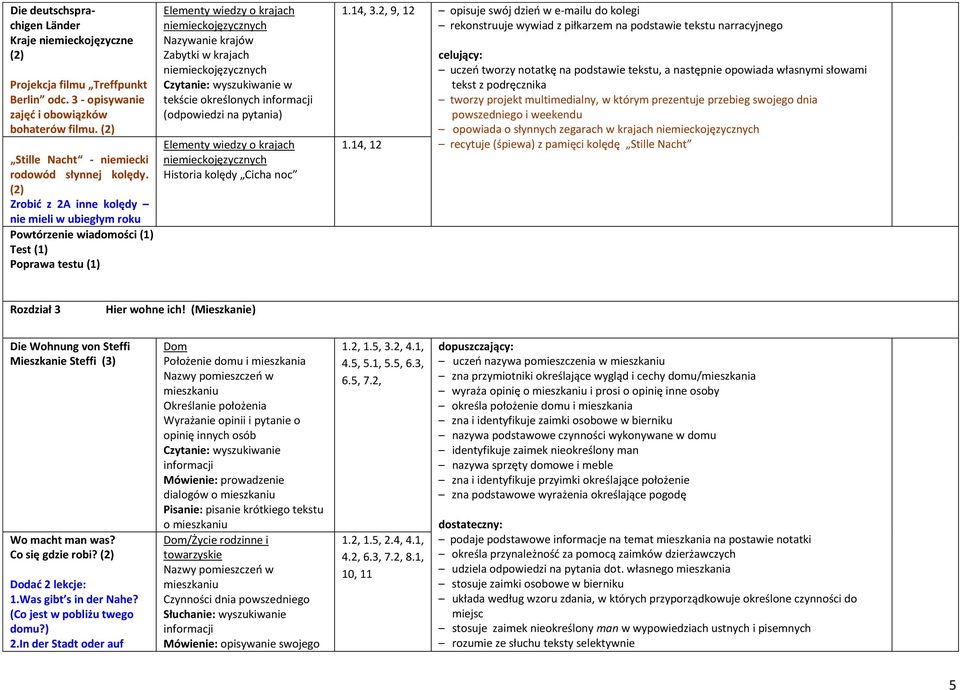 niemieckojęzycznych Czytanie: wyszukiwanie w tekście określonych (odpowiedzi na pytania) Elementy wiedzy o krajach niemieckojęzycznych Historia kolędy Cicha noc 1.14, 3.