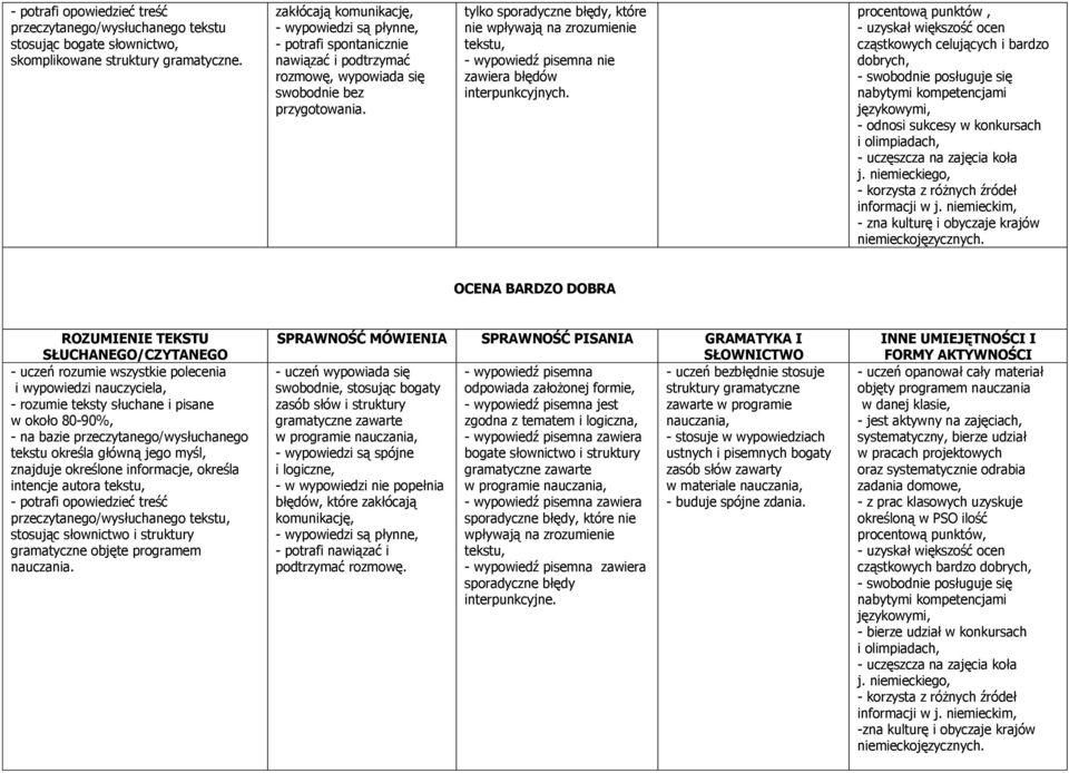 tylko sporadyczne błędy, które nie wpływają na zrozumienie tekstu, - wypowiedź pisemna nie zawiera błędów interpunkcyjnych.