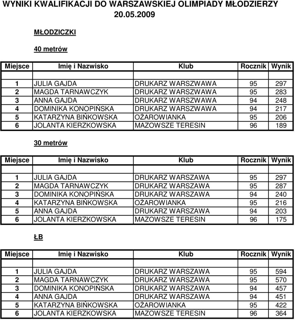 KATARZYNA BIŃKOWSKA OŻAROWIANKA 95 206 6 JOLANTA KIERZKOWSKA MAZOWSZE TERESIN 96 189 30 metrów 1 JULIA GAJDA DRUKARZ WARSZAWA 95 297 2 MAGDA TARNAWCZYK DRUKARZ WARSZAWA 95 287 3 DOMINIKA KONOPIŃSKA
