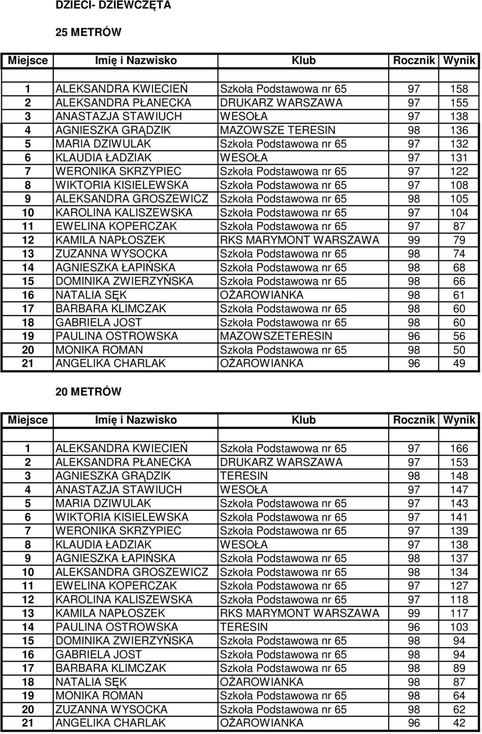 ALEKSANDRA GROSZEWICZ Szkoła Podstawowa nr 65 98 105 10 KAROLINA KALISZEWSKA Szkoła Podstawowa nr 65 97 104 11 EWELINA KOPERCZAK Szkoła Podstawowa nr 65 97 87 12 KAMILA NAPŁOSZEK RKS MARYMONT